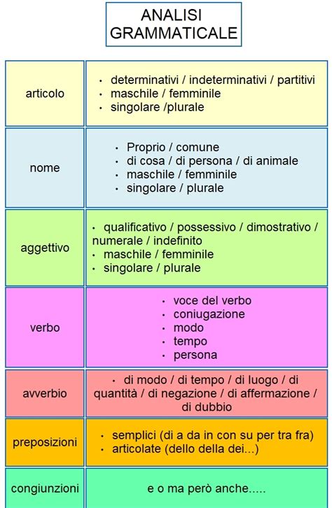 specie analisi grammaticale